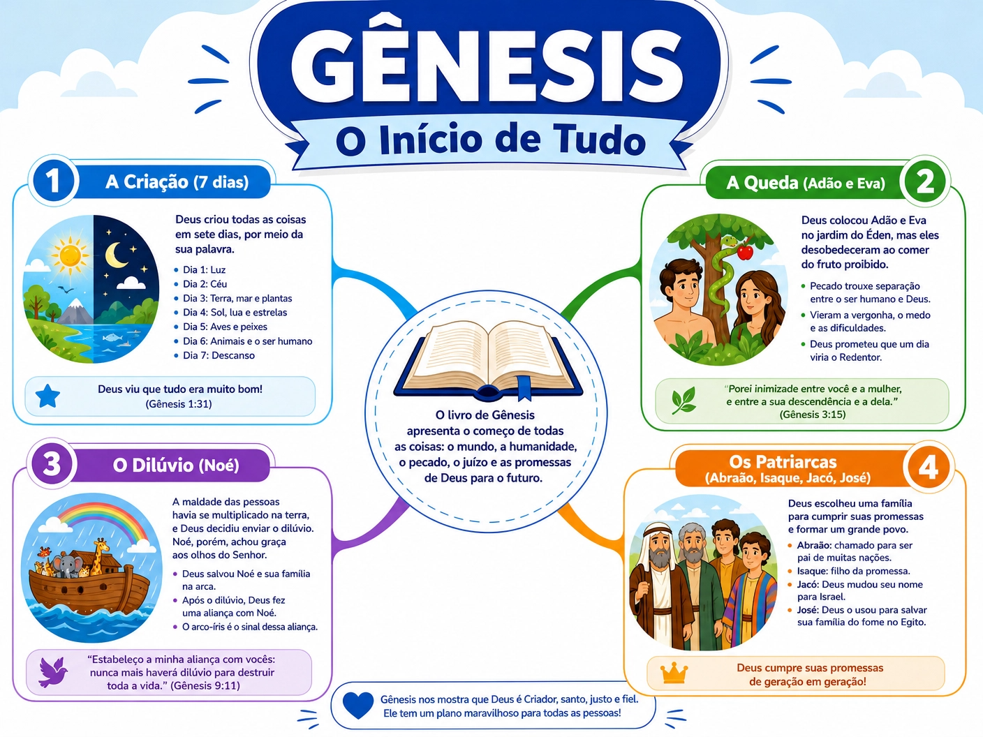 Mapa Mental Gênesis